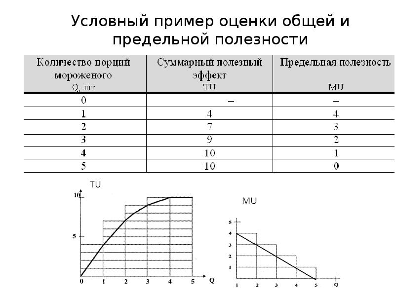 Условный пример оценки общей и предельной полезности Условный пример оценки общей и предельной полезности