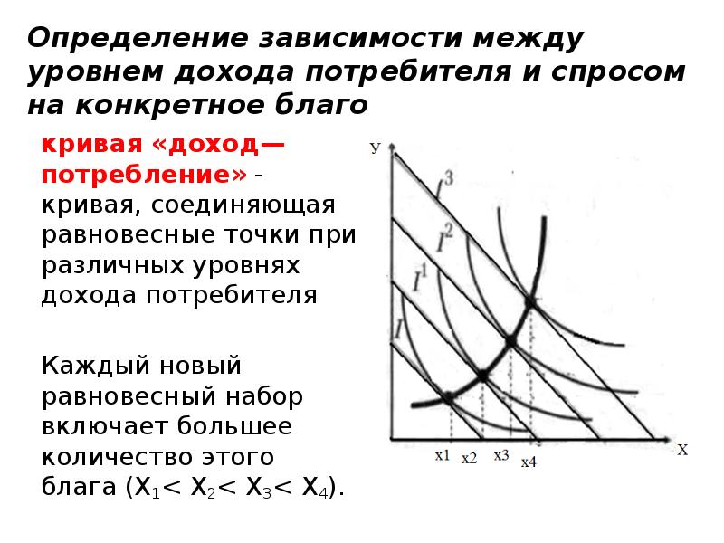 кривая «доход—потребление» - кривая, соединяющая равновесные точки при различных уровнях дохода кривая «доход—потребление» - кривая, соединяющая равновесные точки при различных уровнях дохода
