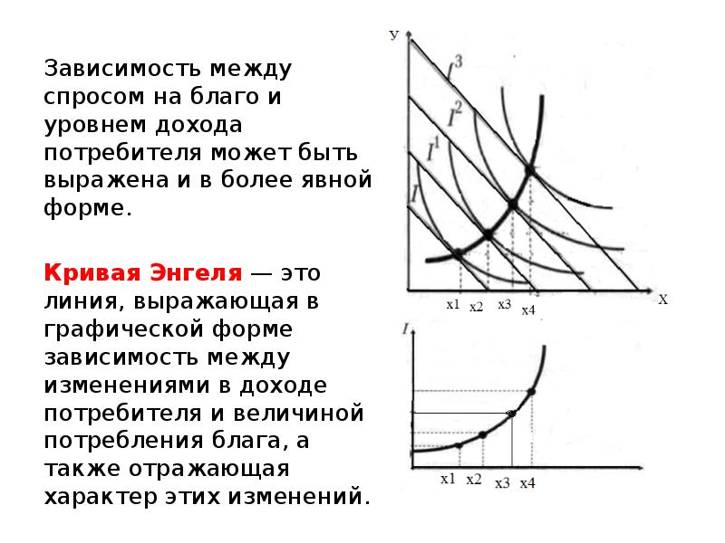 Зависимость между спросом на благо и уровнем дохода потребителя может быть Зависимость между спросом на благо и уровнем дохода потребителя может быть