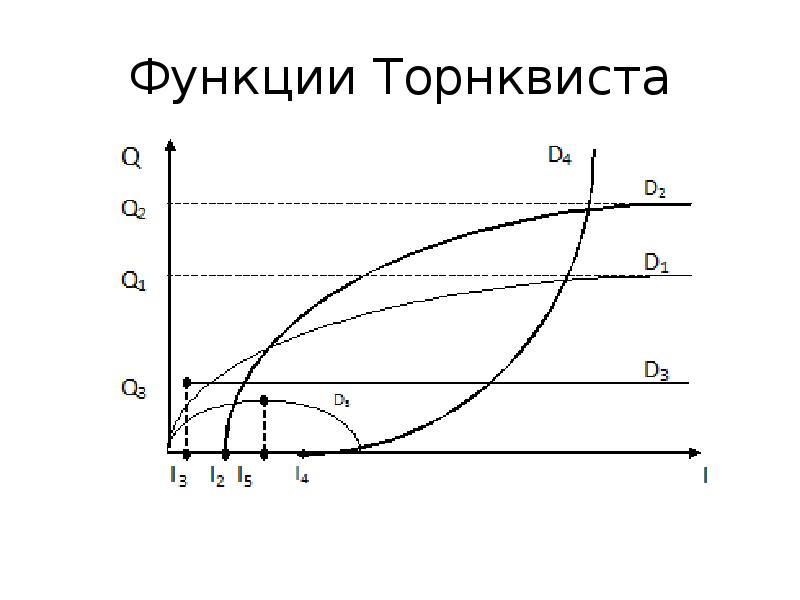 Функции Торнквиста Функции Торнквиста