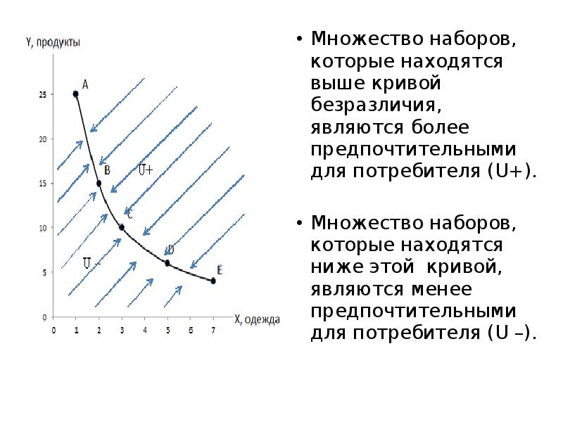 Множество наборов, которые находятся выше кривой безразличия, являются более предпочтительными для Множество наборов, которые находятся выше кривой безразличия, являются более предпочтительными для