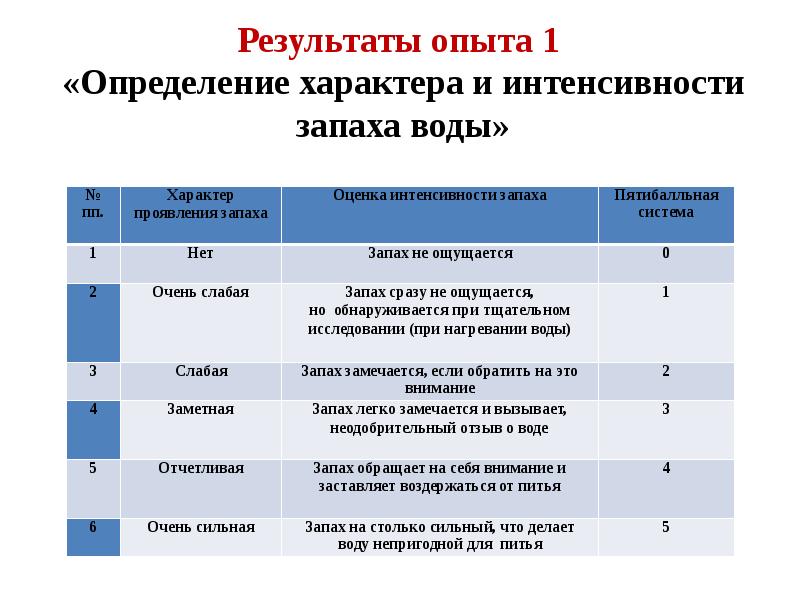 Интенсивность аромата