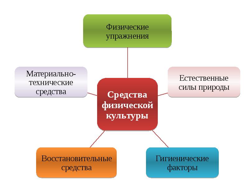 Физические средства