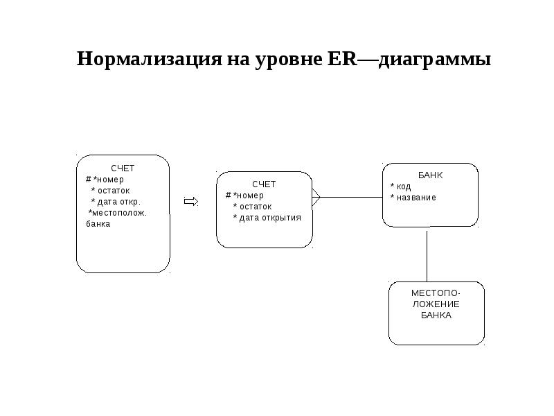 Проектирование баз данных презентация