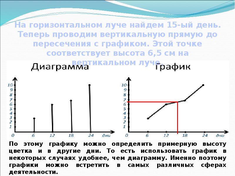 Презентация к уроку графики 6 класс виленкин