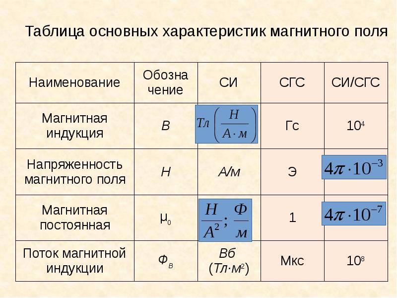 Характеристики магнитного поля