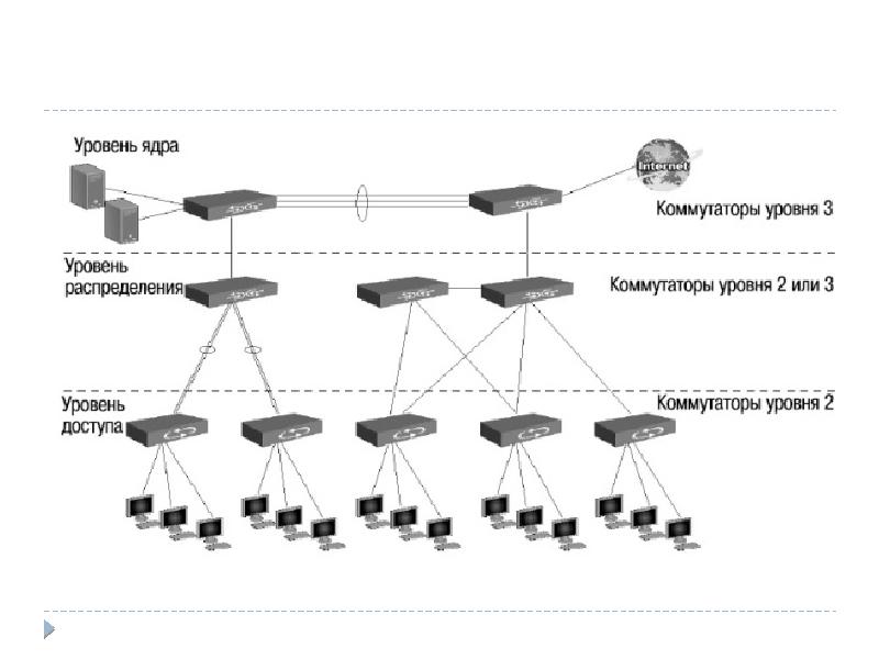 Модель сетей доступа. Трехуровневая модель сети Cisco. Трехуровневая иерархическая модель сети. Коммутаторы ядра сети схема. Иерархическая модель сети Cisco.