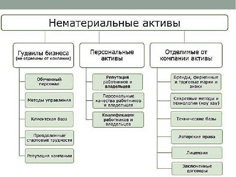 Презентация нематериальные активы и их роль в деятельности предприятия