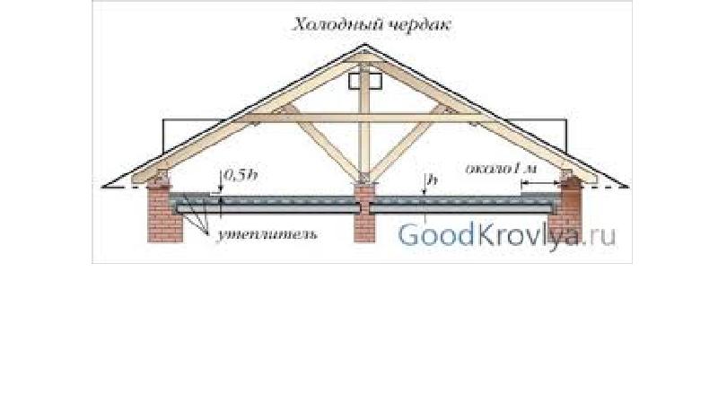 схема перекрытия односкатной крыши. односкатная кровля по плитам перекрытия. деревянное перекрытие гаража. подшивка утеплителя снизу крыши. крыша гаража из профнастила.