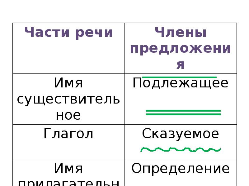 Главные части речи в предложении