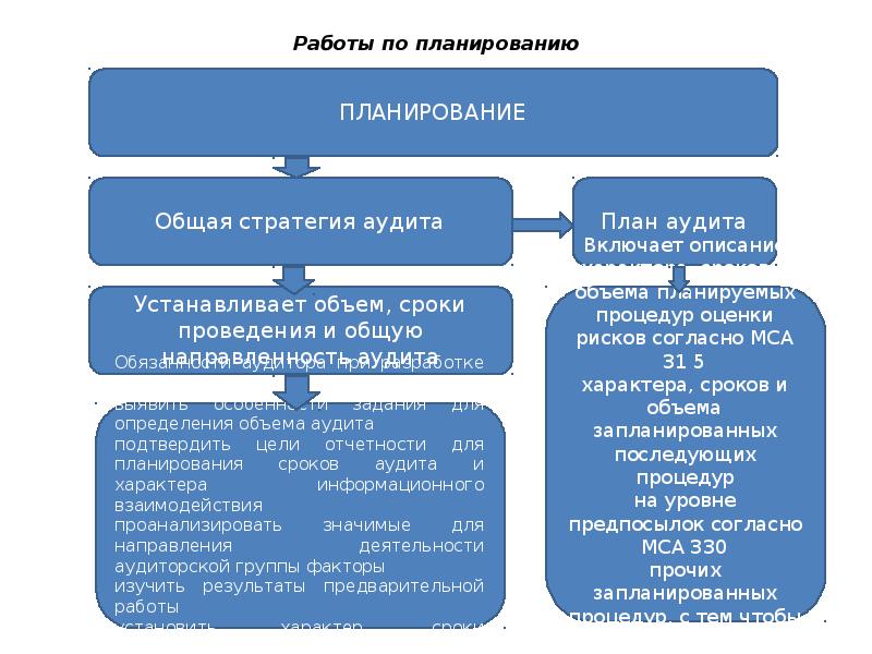 Планирование аудита. Планирование аудита МСА 300. Планирование аудита финансовой отчетности. МСА 300 планирование аудита финансовой отчетности характеристика.