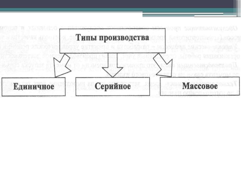 Типы производства единичное серийное. Типы производства единичный серийный массовый схема. Виды производства единичное рисунок. Единичное производство серийное массовое рисунки. Схема производства единичное серийное массовое.