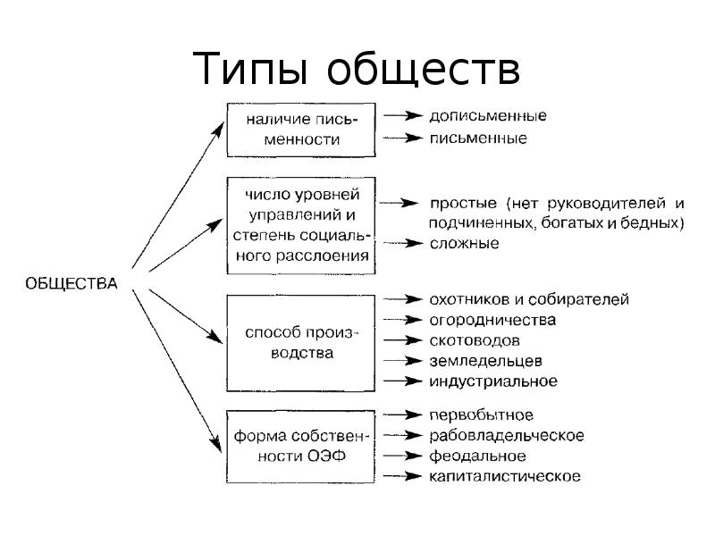 Общество типы обществ структура общества. Типы общества в обществознании. Виды общества и их признаки. Виды обществ Обществознание кратко. Типы общества в обществознании признаки.