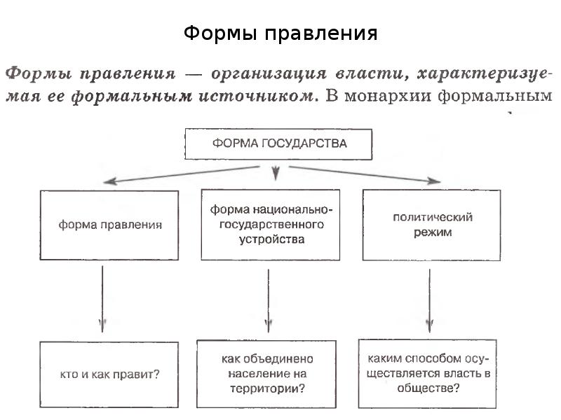 Форма государства схема