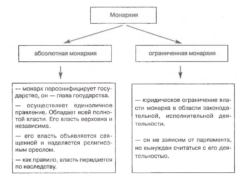 Формы правления государства обществознание егэ. Абсолютные и ограниченные монархии. Абсолютная монархия и ограниченная монархия. Монархия абсолютная и ограниченная страны. Монархия это в обществознании.