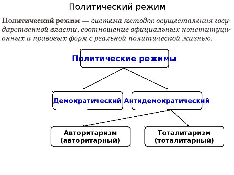 Схема политических режимов