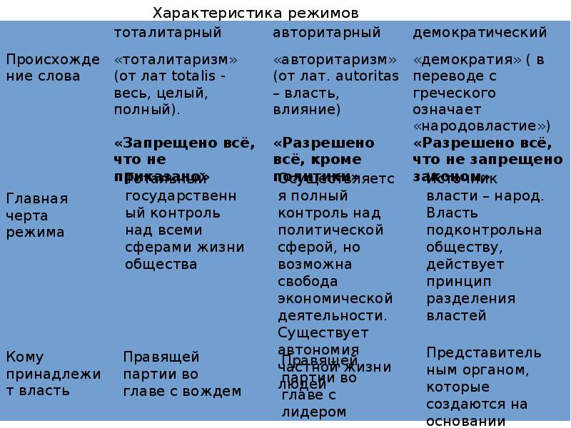 Режимы обществознание 9 класс. Характеристика режимов Обществознание 9. Характеристика всех режимов Обществознание. Характеристика режимов Обществознание 9 класс. Характер режима.