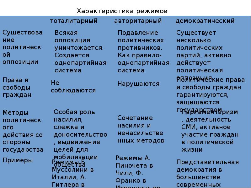 Политические режимы обществознание 9 презентация