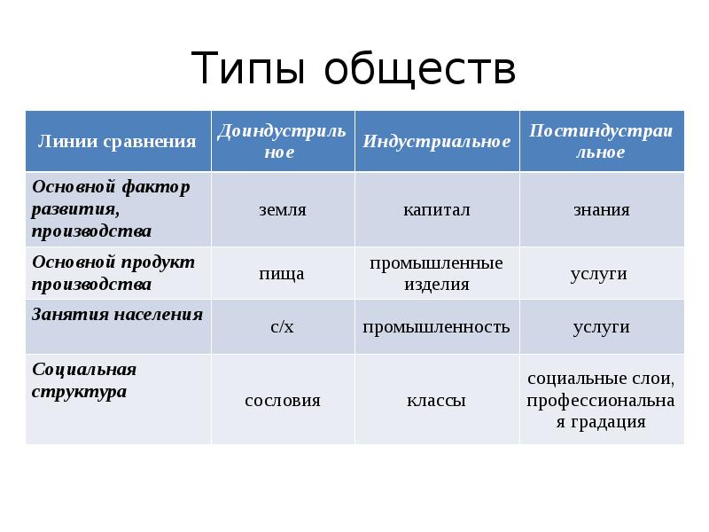 Типы общества схема