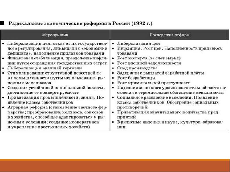 Экономические реформы ельцина презентация