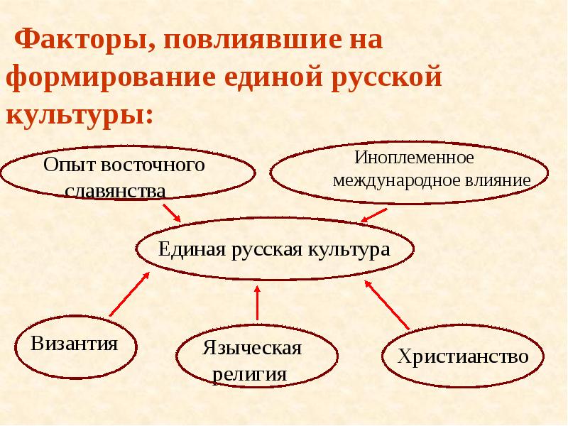 Единое влияние. Факторы повлиявшие на развитие русской культуры. Факторы влияющие на становление культуры. Факторы влияющие на развитие русского языка. Факты влияющие на развитие русского языка.