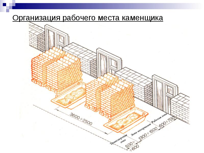 Размещение материала. Рабочее место каменщика. Ширина рабочего места каменщика. Организация места каменщика. Рабочее место каменщика чертеж.