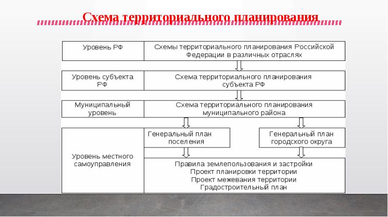 Схемы территориального планирования российской федерации и субъекта российской федерации