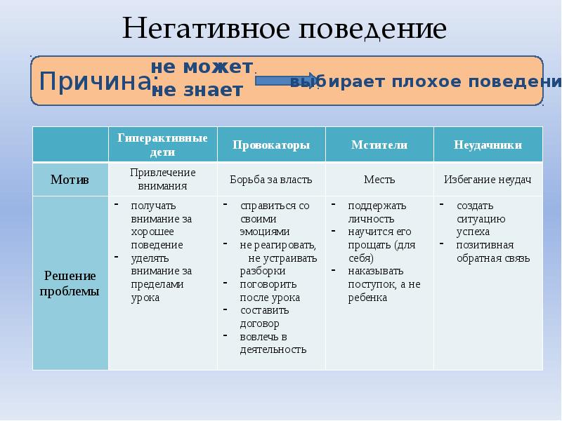 Негативное поведение