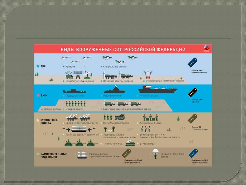Вооружения и военная техника видов и самостоятельных родов вс рф презентация