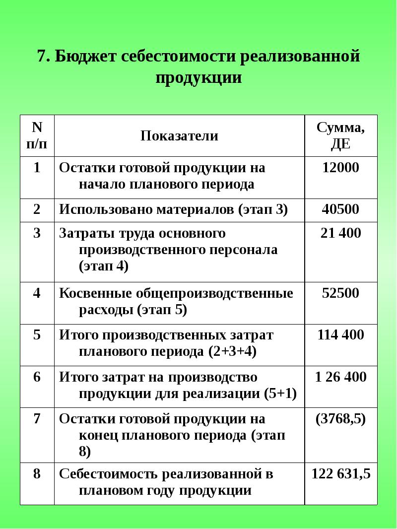 Себестоимость проданных товаров это. Из чего состоит себестоимость продукции. Себестоимость реализованной продукции. Себестоимость продаж. Себестоимость продаж.