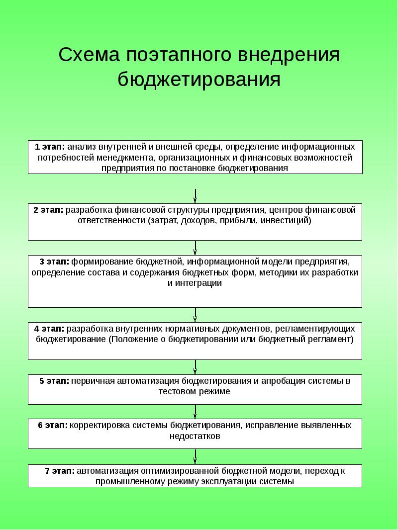 Регламент бюджетирования презентация