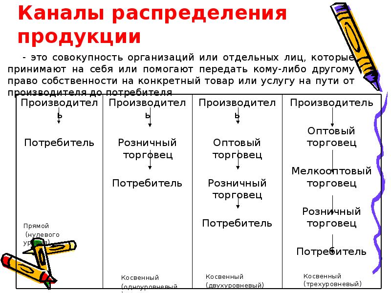 Пример распределения товаров. Пример распределения товаров