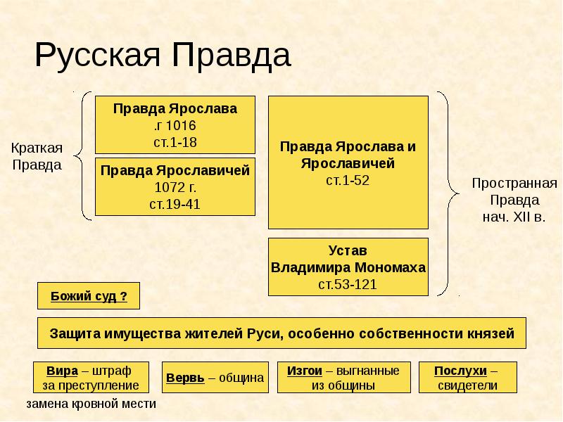 Составьте схему система наказаний в русской правде