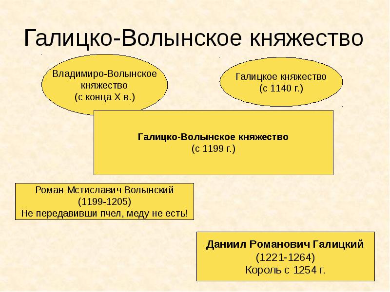 Галицко волынское княжество власть князя