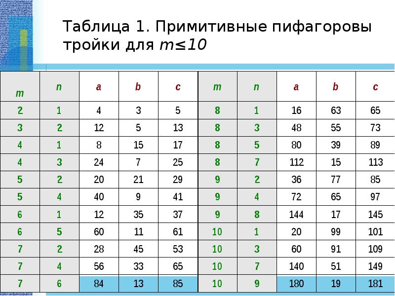 Пифагоровы тройки таблица прямоугольный