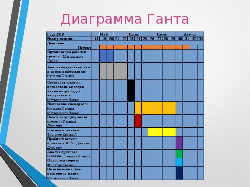 План работ таблица. Диаграмма Ганта бизнес план. Календарный план проекта диаграмма Ганта. Планирование таблица Ганта. План график Ганта проекта таблица.