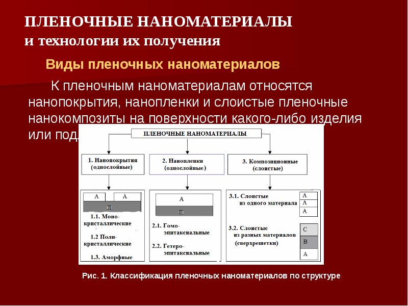 Структура наноматериалов