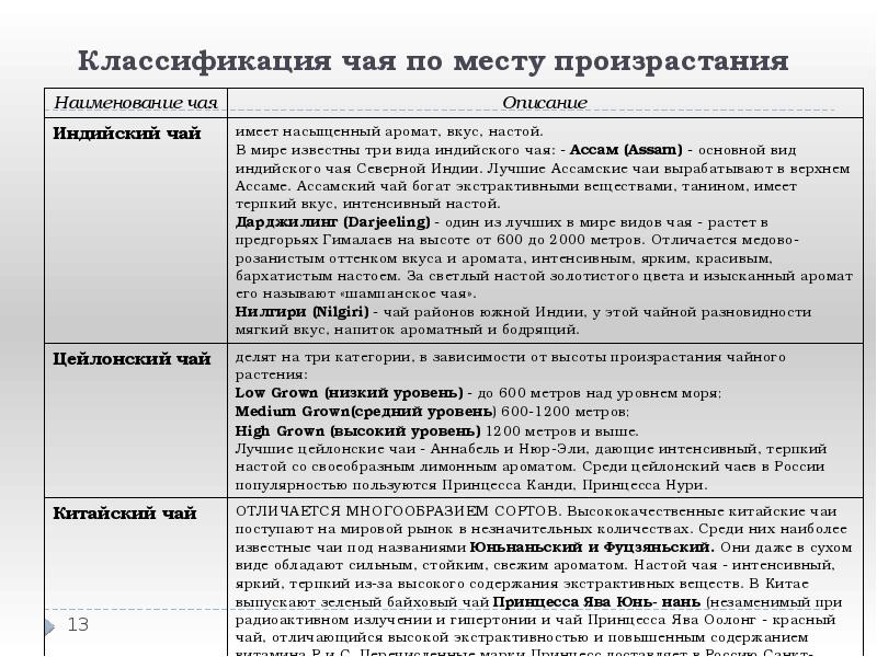 Классификация чая по месту произрастания Классификация чая по месту произрастания