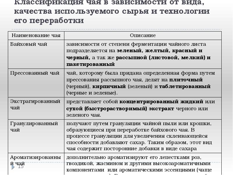 Классификация чая в зависимости от вида, качества используемого сырья и технологии Классификация чая в зависимости от вида, качества используемого сырья и технологии