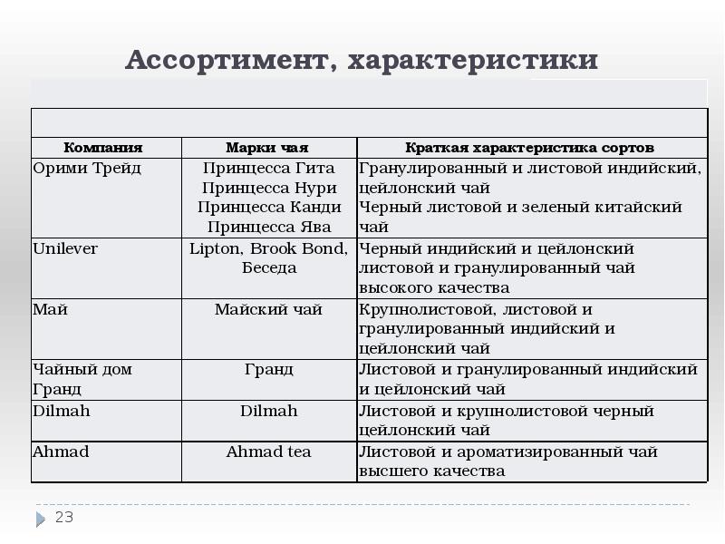 Ассортимент, характеристики Ассортимент, характеристики