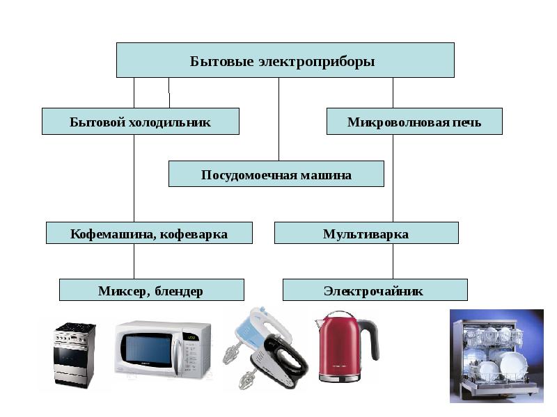 Презентация на тему бытовые электроприборы