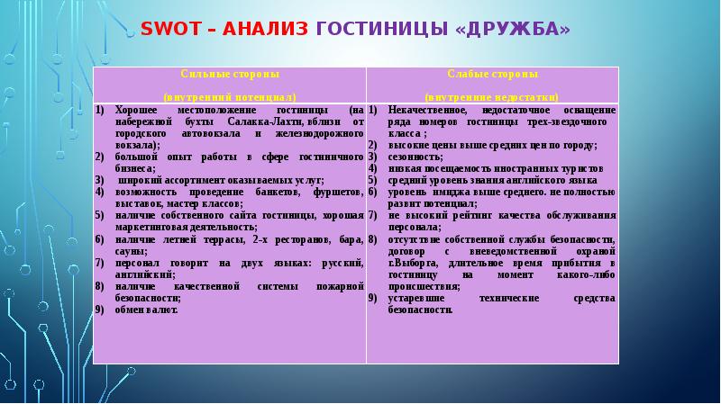 Анализ гостиницы. SWOT анализ гостиница Дружба. SWOT анализ отеля. СВОТ анализ гостиницы пример. SWOT анализ гостиничного предприятия.