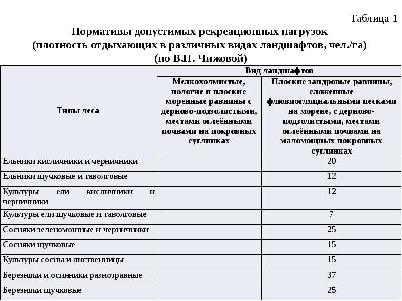 Карта рекреационной нагрузки