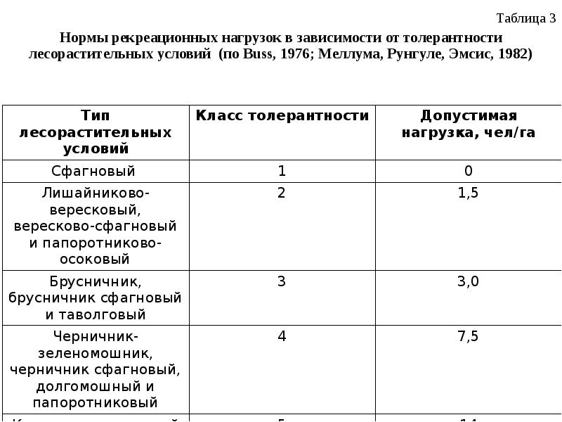 Карта рекреационной нагрузки