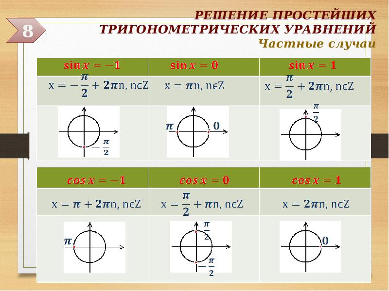 Тригонометрические ТОЖДЕСТВА и уравнения