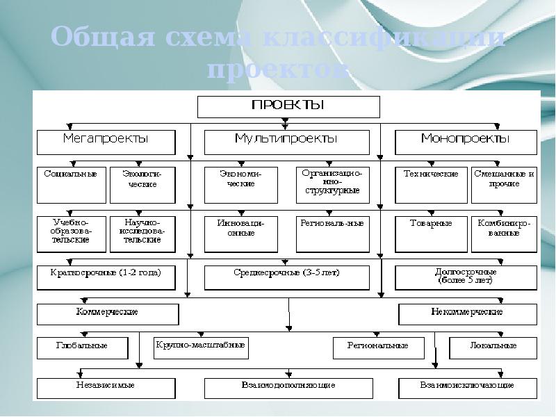 Что из перечисленного относится к признакам классификации проектов