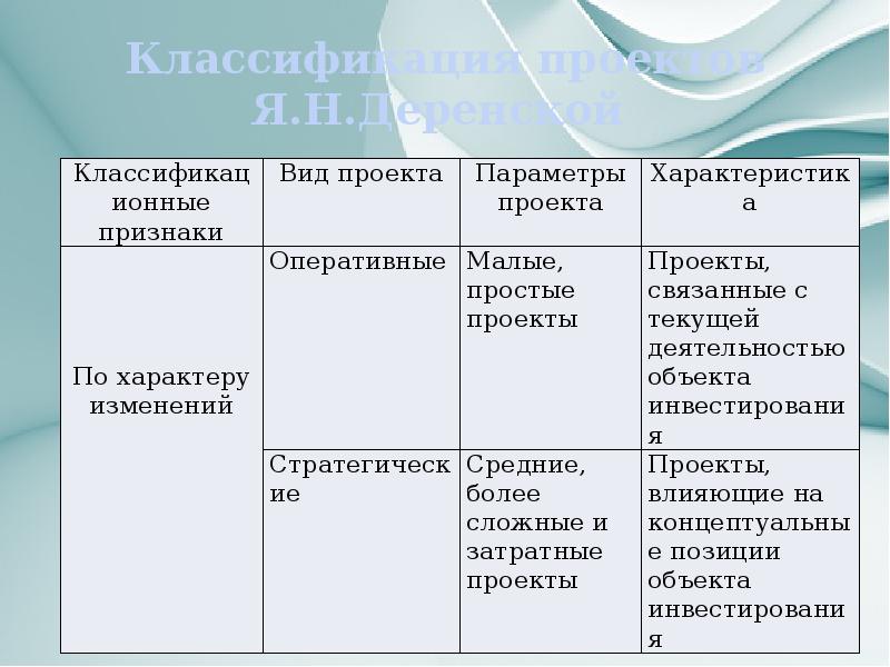 Выберите правильный ответ классификация проектов по содержанию По сферам в которых осуществляются проекты подразделяются на