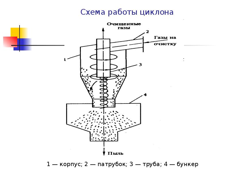 Схема циклона пылеуловителя