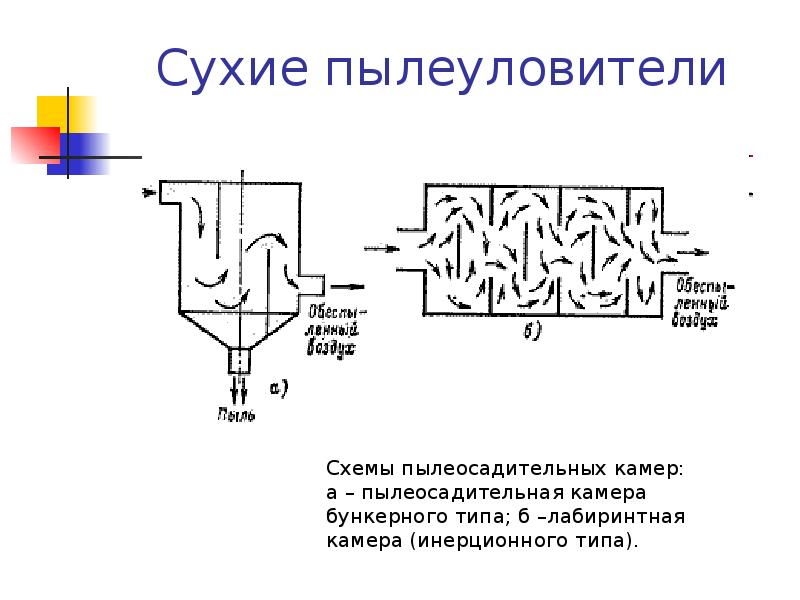 Пылеосадительная камера схема