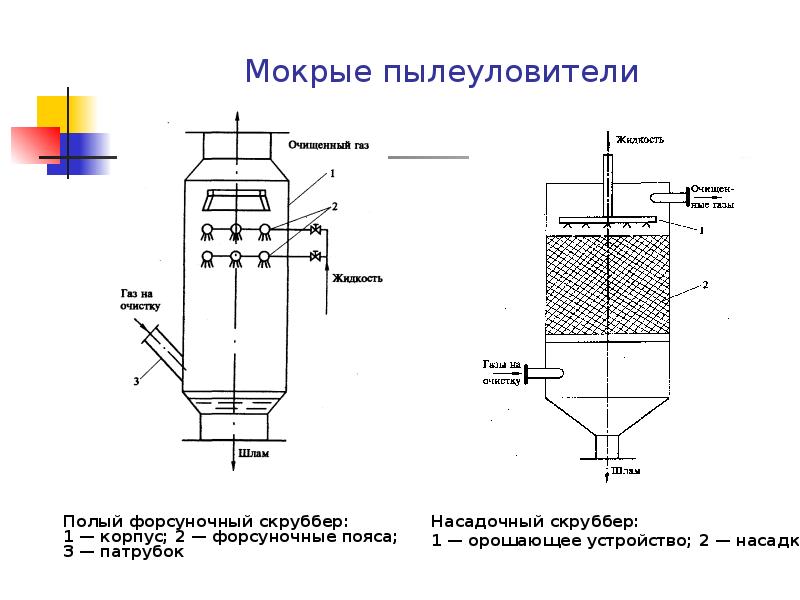 Распылительный абсорбер схема